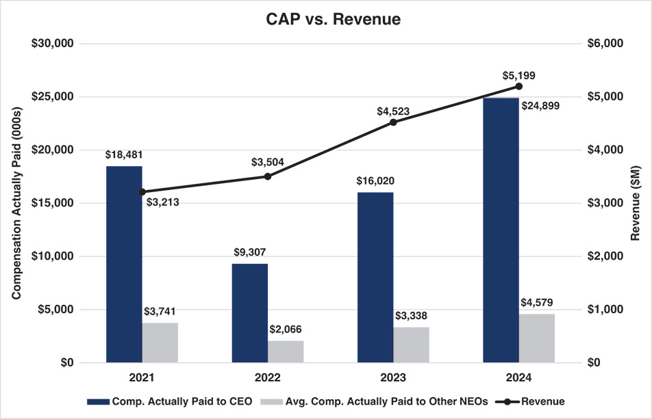 [MISSING IMAGE: bc_capvsrevenue-pn.jpg]